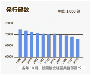 発行部数